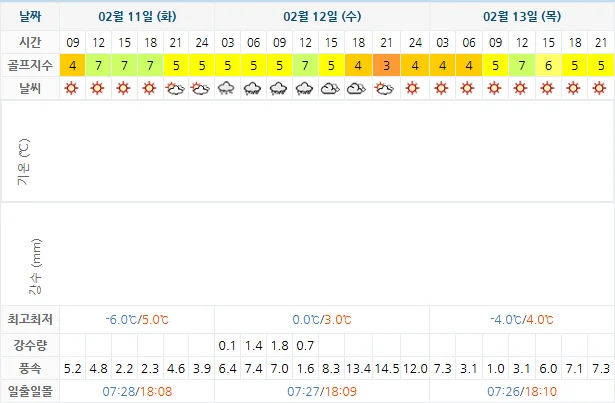 2월 11일 기준 더헤븐CC 날씨 안내