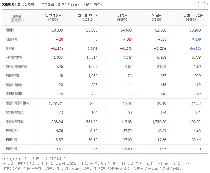 텔코웨어_동종업비교자료