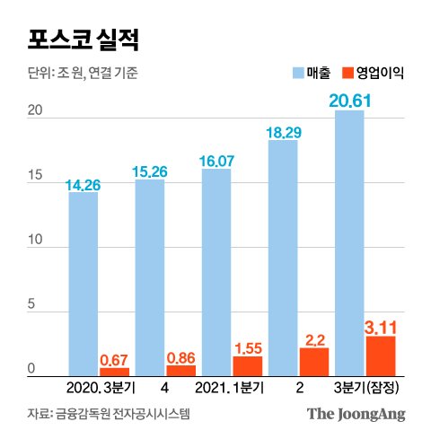 포스코-실적-차트