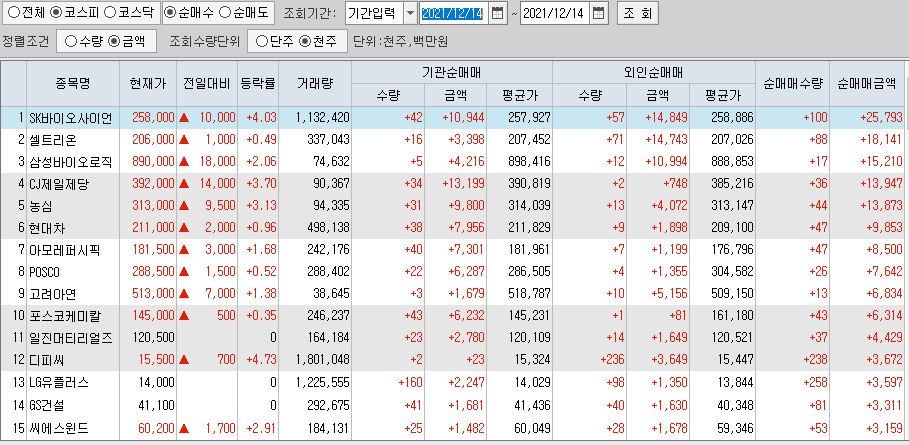  12월14일 코스피 코스닥 외국인 기관 동시 순매수 순매도 상위 종목 TOP 100