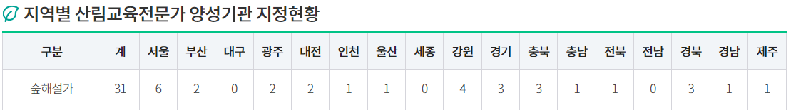 지역별양성기관현황