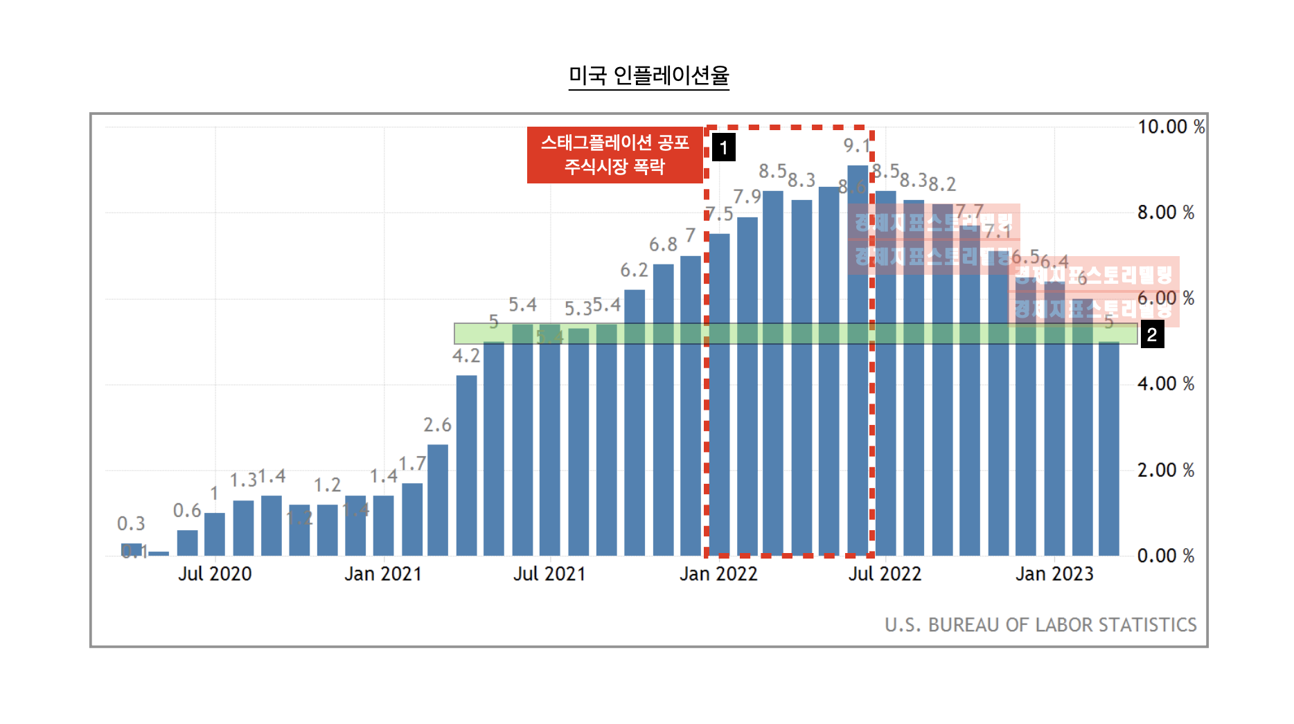 미국인플레이션율물가3월5%급감경제주식영향