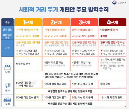  사회적 거리두기 A-Z까지 1단계부터 4단계까지 알아보기