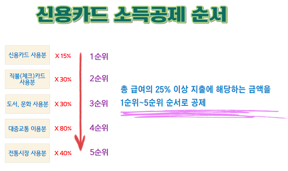 신용카드 소득공제 순서