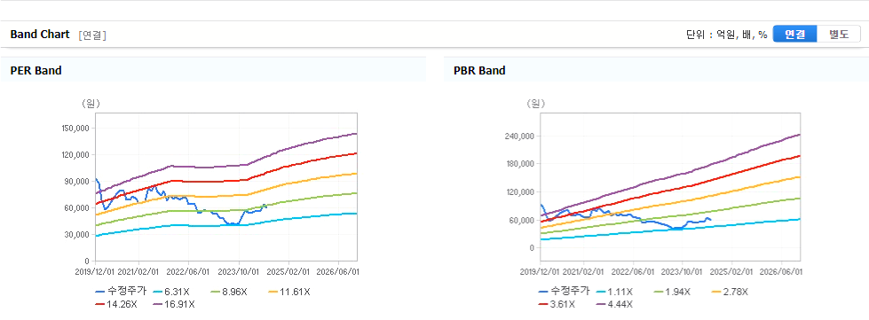 코웨이 주가분석