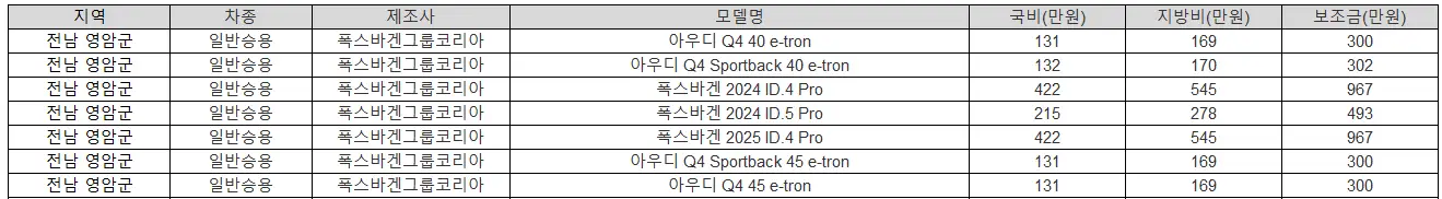 2025년 전남 영암군 전기차 보조금