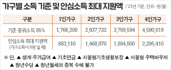 가구별 소득 기준 및 안심소득 최대 지원액