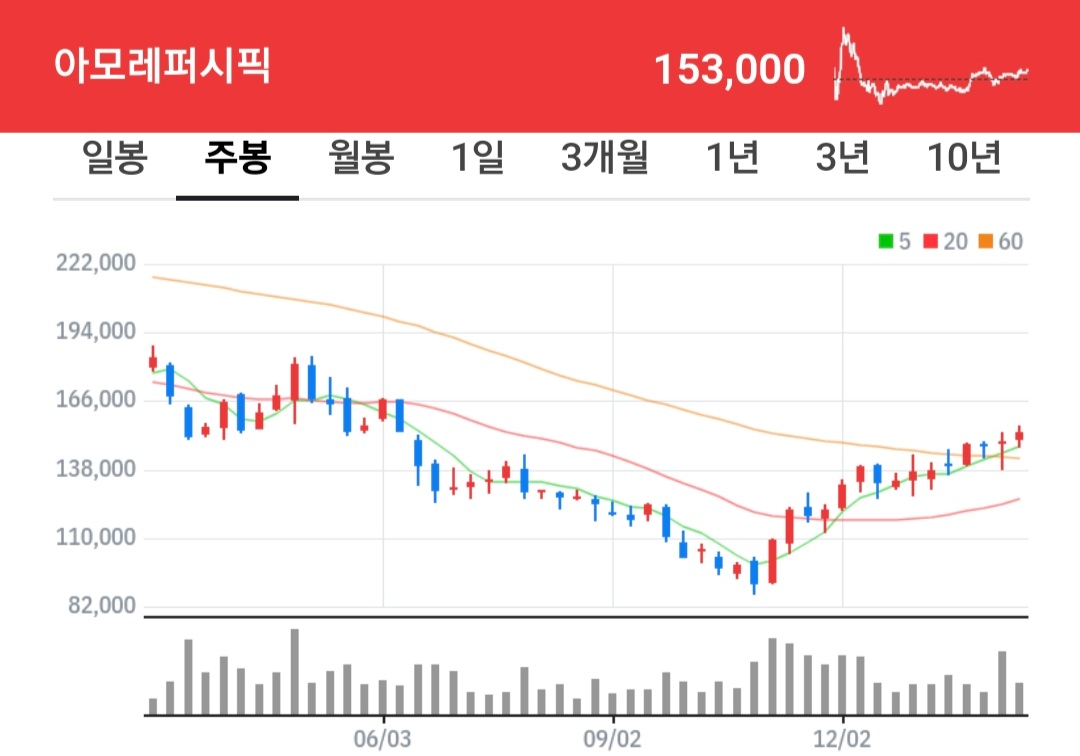 아모레퍼시픽 주식 차트