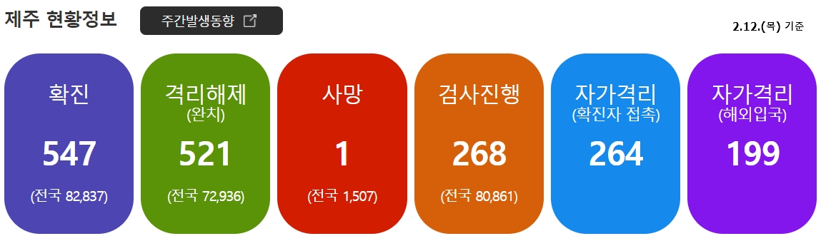  [21.2.12.] 제주도 여행을 위한 코로나19 및 항공편, 날씨, 옷차림 정보