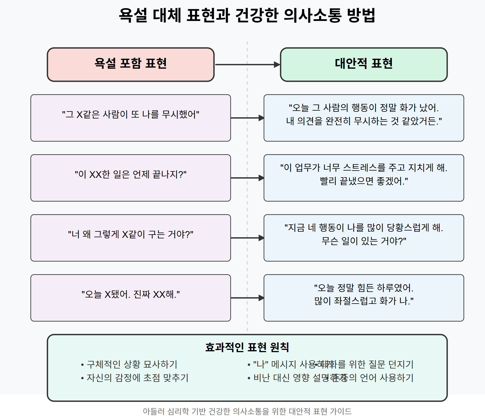 욕설 표현과 건강한 대안적 표현을 비교한 SVG 다이어그램 - 효과적인 의사소통을 위한 실제 예시와 여섯 가지 표현 원칙 제시