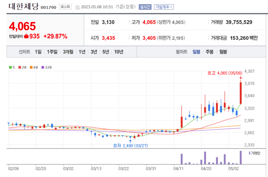 대한제당 일봉 차트