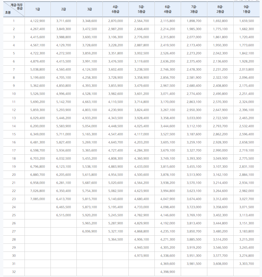 2021년 공무원 월급! 연봉 실수령액 공무원봉급표 9급 8급 7급 6급 5급 4급 3듭 2급 1급 특정직 공무원 별정직 공무원 일반직 동사무소 공무원 얼마 공무원 언제까지 공무원 금액 호봉 2021년 공무원 월급! 연봉 실수령액 공무원봉급표 9급 8급 7급 6급 5급 4급 3듭 2급 1급 특정직 공무원 별정직 공무원 일반직 동사무소 공무원 얼마 공무원 언제까지 공무원 금액 호봉