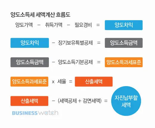  부동산 양도소득세 계산 어렵다? 5분 만에 끝내는 방법!