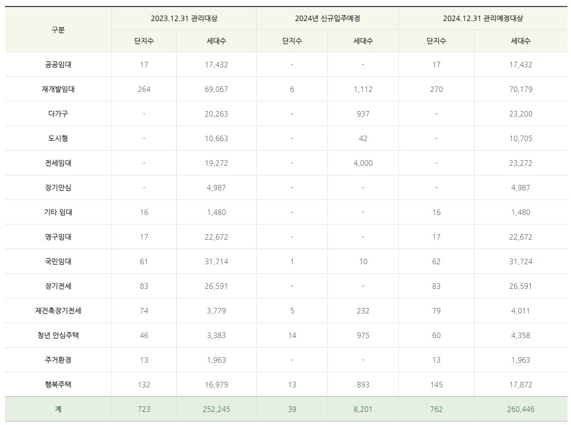 SH 임대주택 주택관리현황