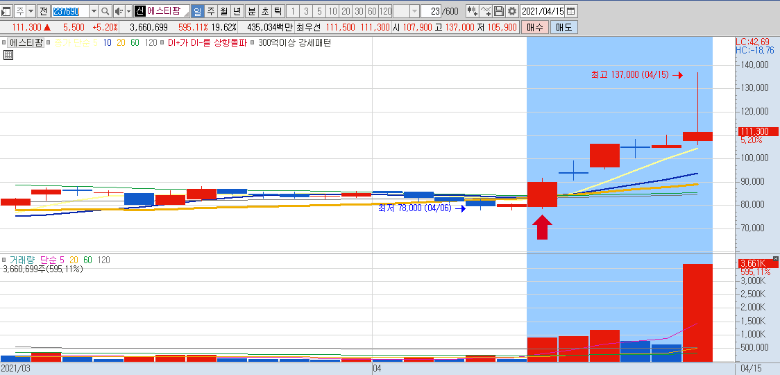  4.15 주가분석 및 4.16 주가전망(에스티팜,이수앱지스,프레스티지바이오로직스,바이넥스,승일,셀리드,이트론,바디텍메드,에이치디,피엔에이치테크,한국파마)