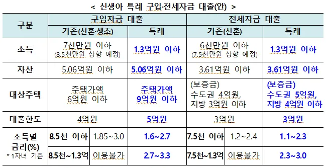 신생아 특례 대출금리