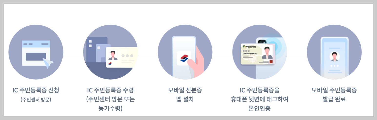 모바일 주민등록증 발급 방법