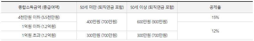 연금저축 세액공제 한도 및 세액공제율