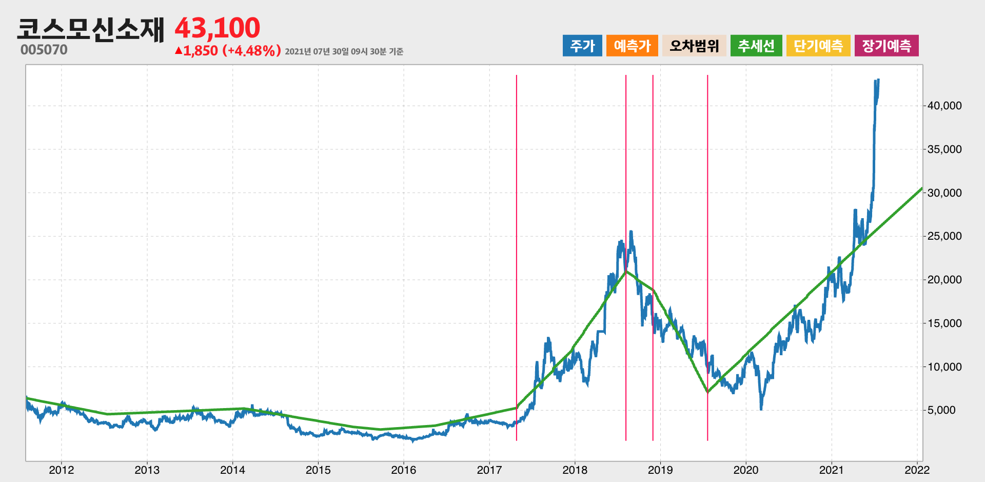 코스모신소재 10년간 추세
