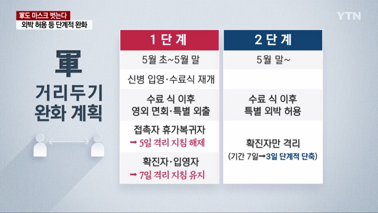  군 장병 외출, 외박 재개 / 전역 전 미복귀 휴가 중지 / 훈련소 입영식, 수료식 재개