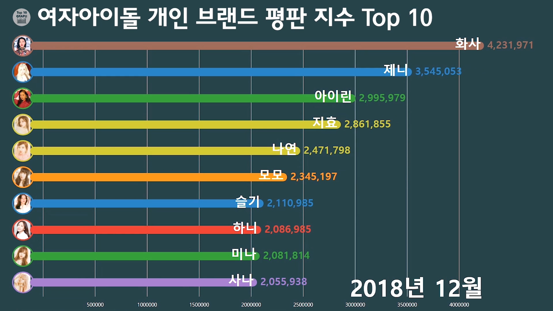 여자아이돌 개인 브랜드평판지수 5