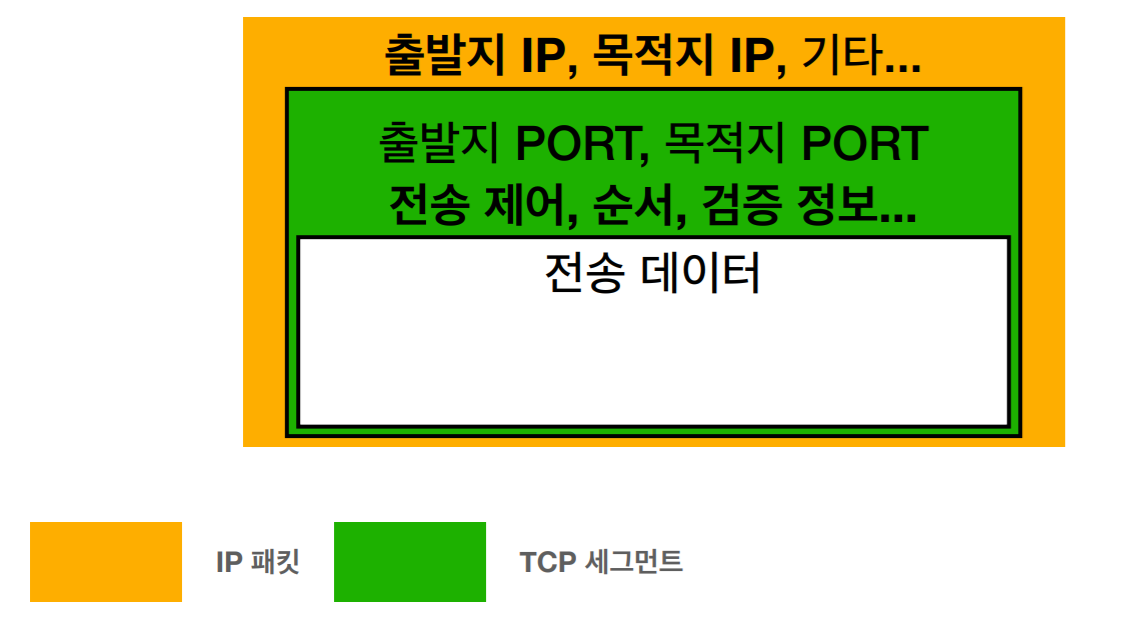 TCP / IP 패킷