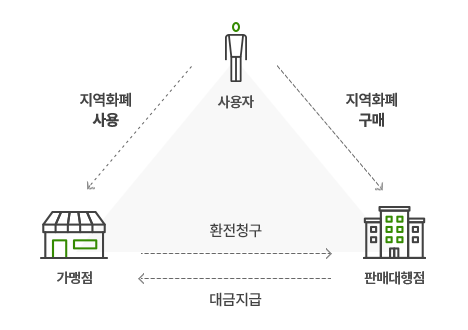 논산사랑지역화폐 사용방법