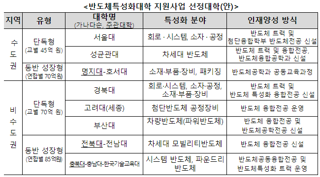 반도체특성화대학선정