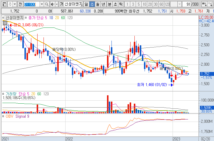 신성이엔지-주가-흐름-차트