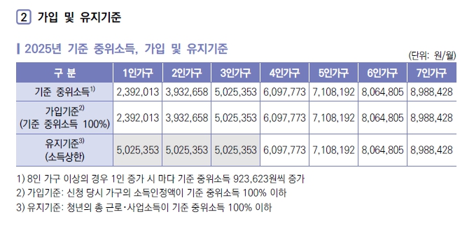 2025년 '청년내일저축계좌' 완벽 가이드