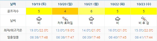 10월 16일 기준 남해아난티cc 날씨 안내