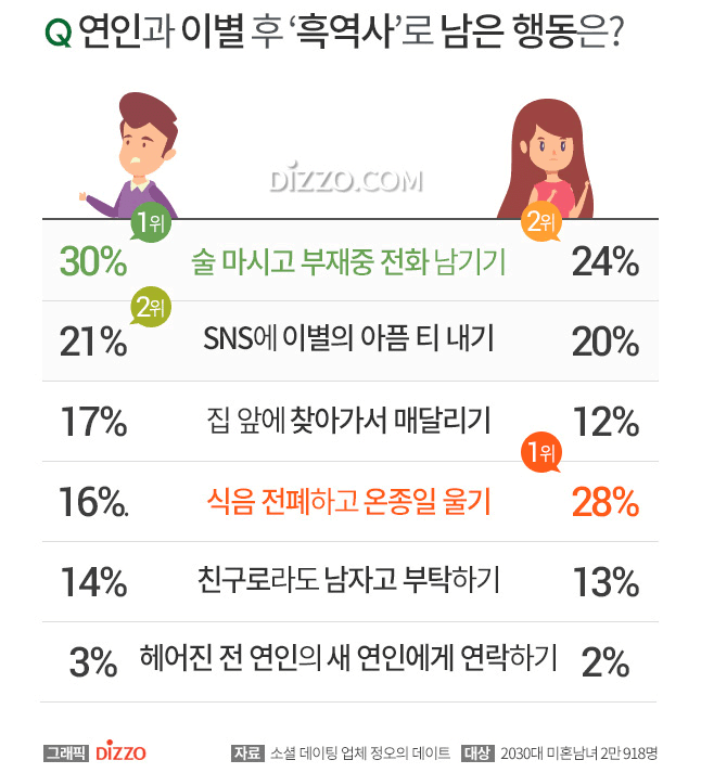  연인과 이별 후 흑역사로 남는 행동