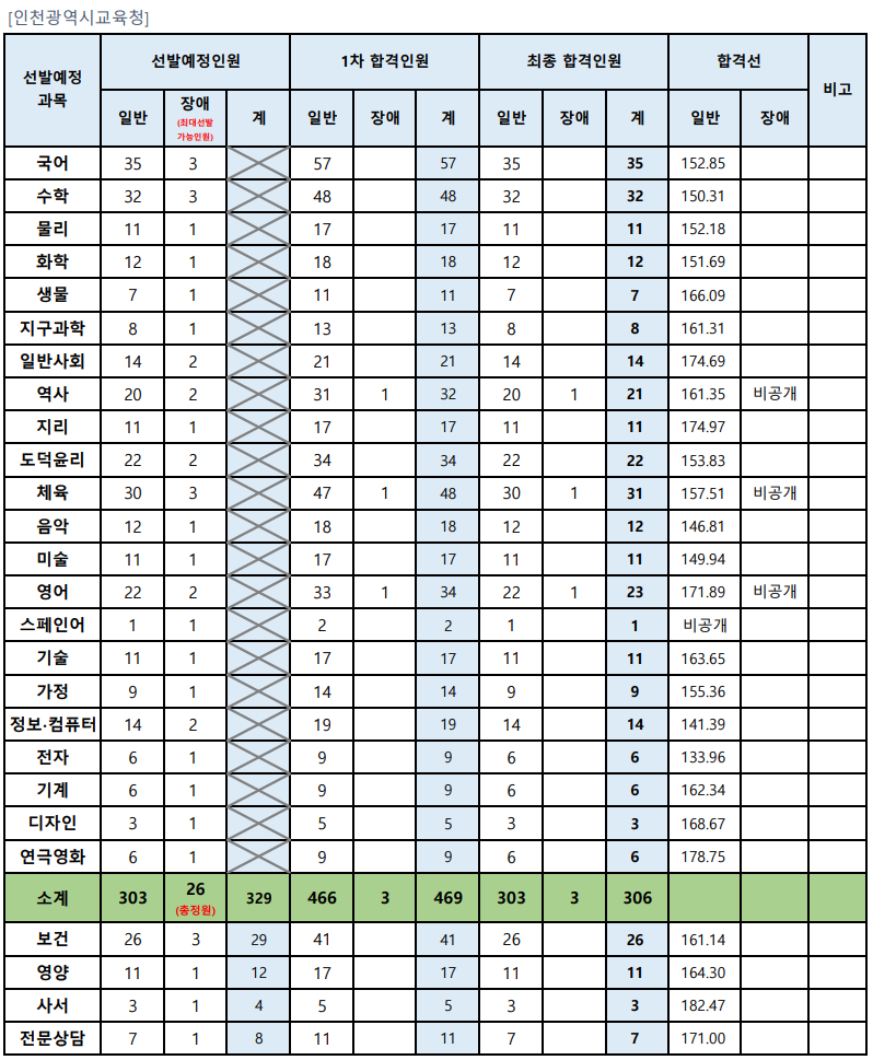 인천광역시 교육청 2025 중등 임용고시 최종 합격자 및 커트라인