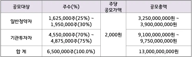 대신밸런스제15호스팩일반공모모집상세내역