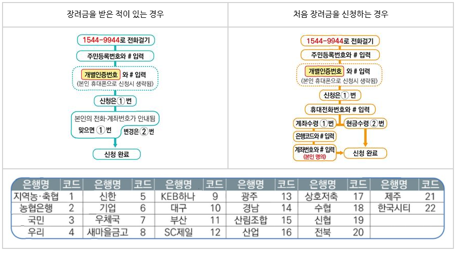 근로장려금 자동응답전화