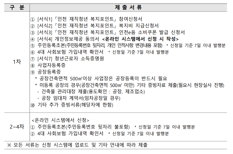 인천 재직청년 복지포인트