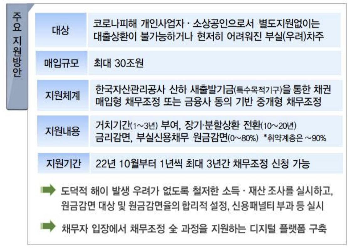  소상공인 새출발기금 지원방법 및 대상, 15억한도 순부채 최대 80% 감면 정책