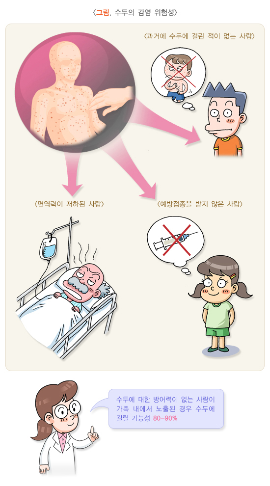 수두 전염기간