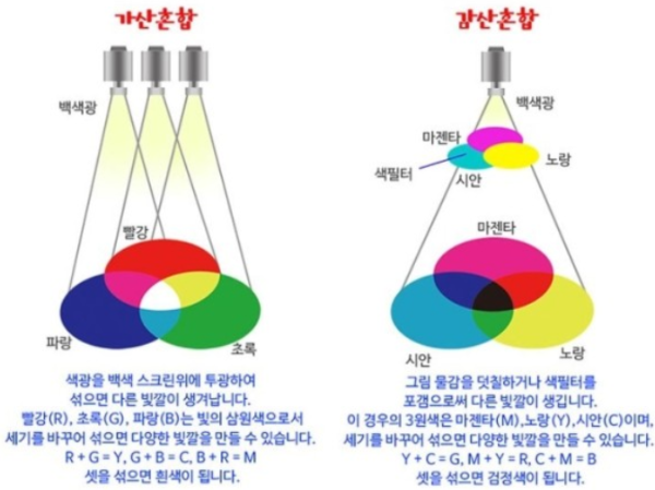 가산혼합과 감산혼합