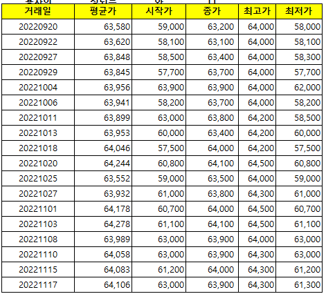  태양광 rec가격,smp가격 (22년 9월 20일~11월17일)