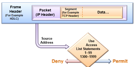  ACL(Access Control List)개념 및 구성