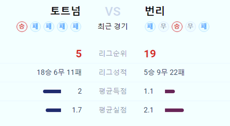 토트넘 번리 중계방송 경기전망 선발선수 포메이션 손흥민골 무료중계방송