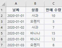 엑셀 피벗(Pivot)의 사용 예시 데이터