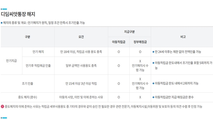 서울 중구 디딤씨앗통장 해지방법
