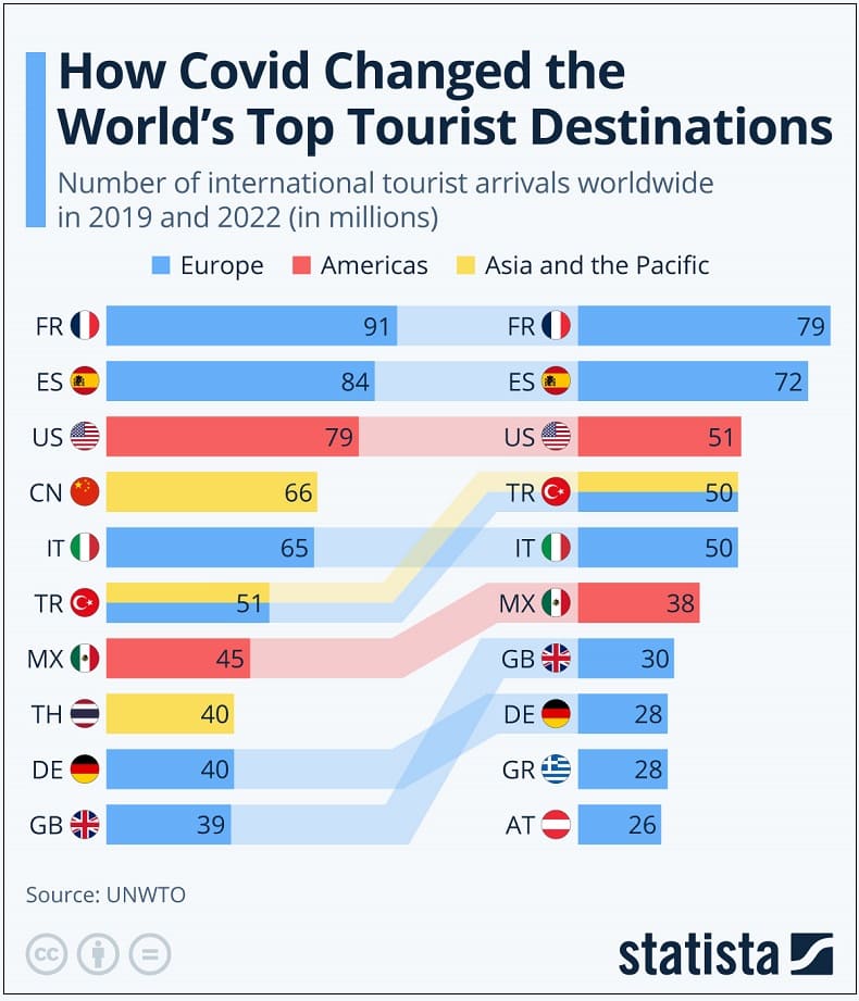 코로나가 바꾼 세계 최고의 관광지들 How Covid Changed the World&#39;s Top Tourist Destinations