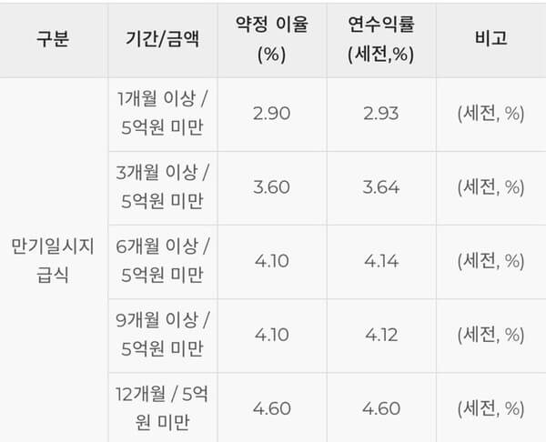 sc제일은행 e-그린 세이브 예금 기간별금리
