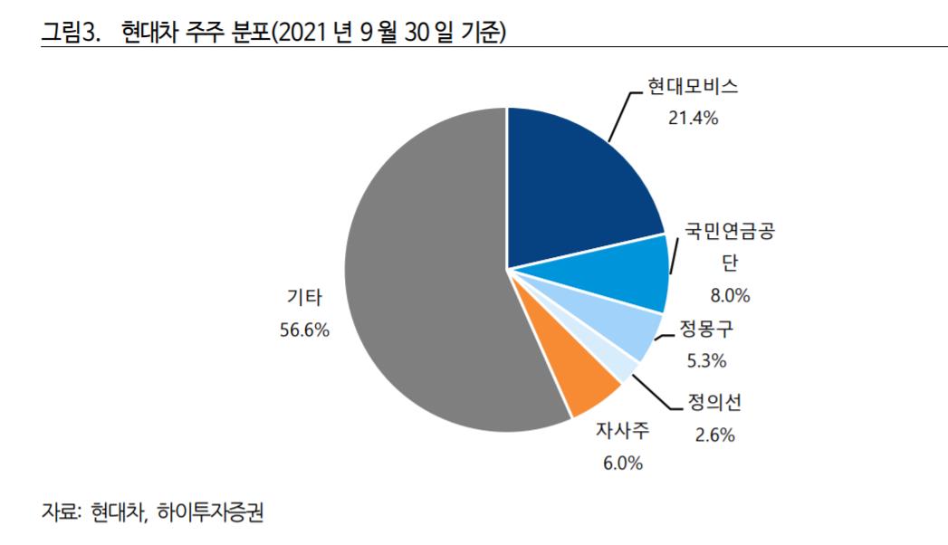 현대차그룹 지배구조 개편 핵심 현대모비스