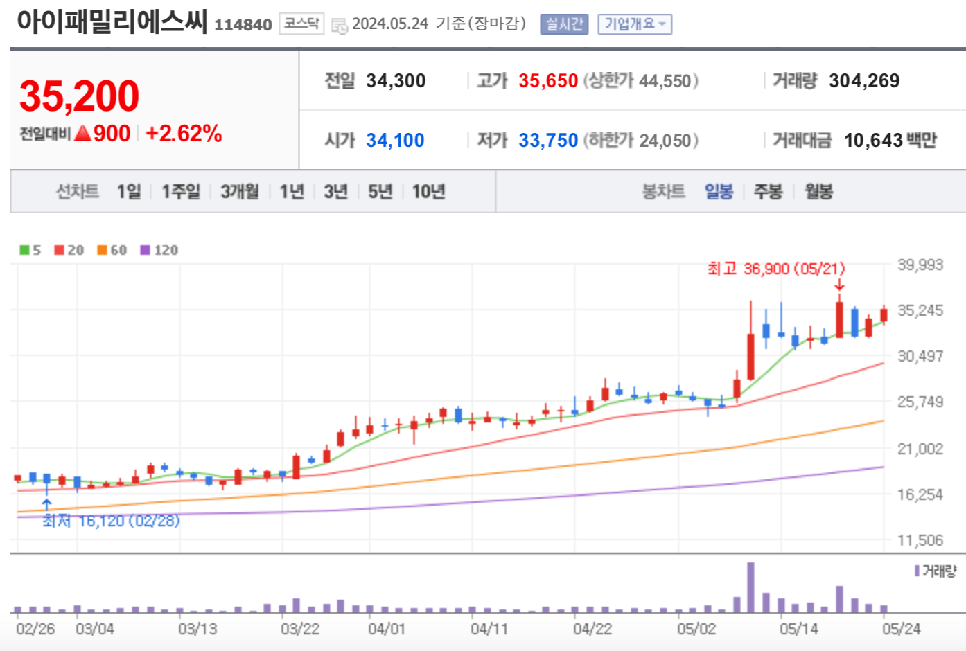 아이패밀리에스씨 주가