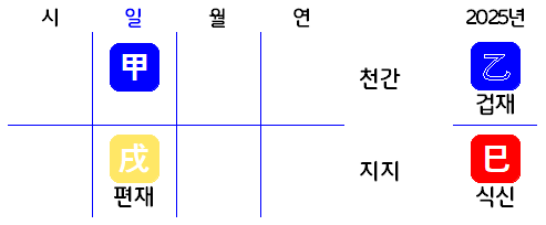 갑술일주, 을사년 운세