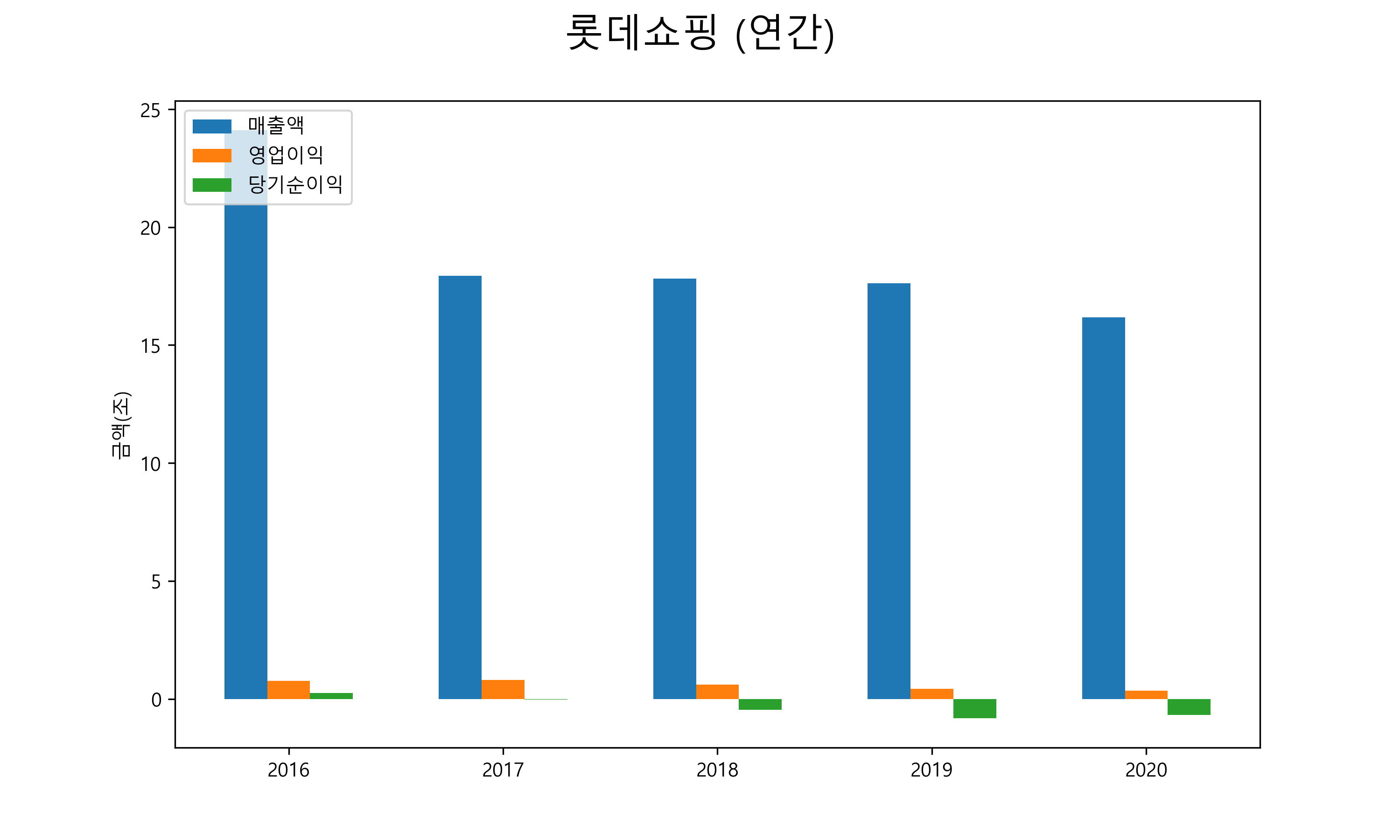  롯데쇼핑 배당금(2021년)